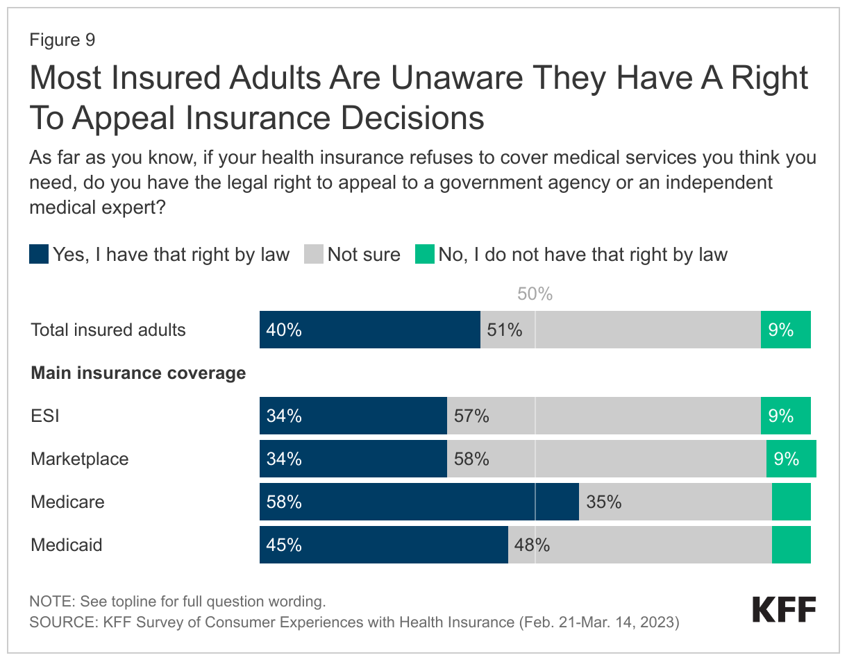 Most Insured Adults Are Unaware They Have A Right To Appeal Insurance Decisions data chart