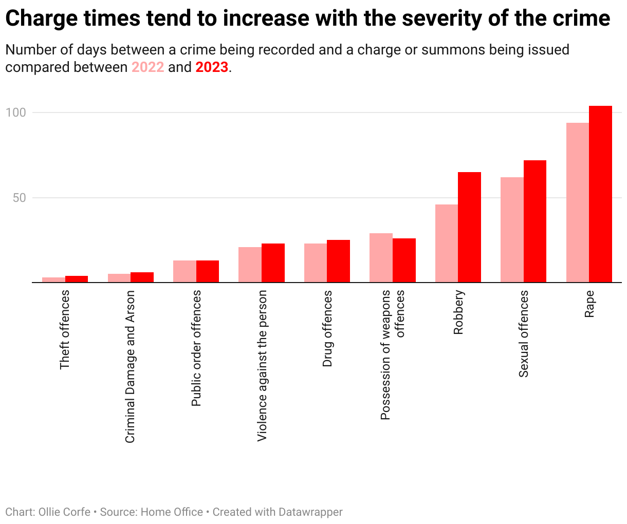 Column chart of crime charge times.