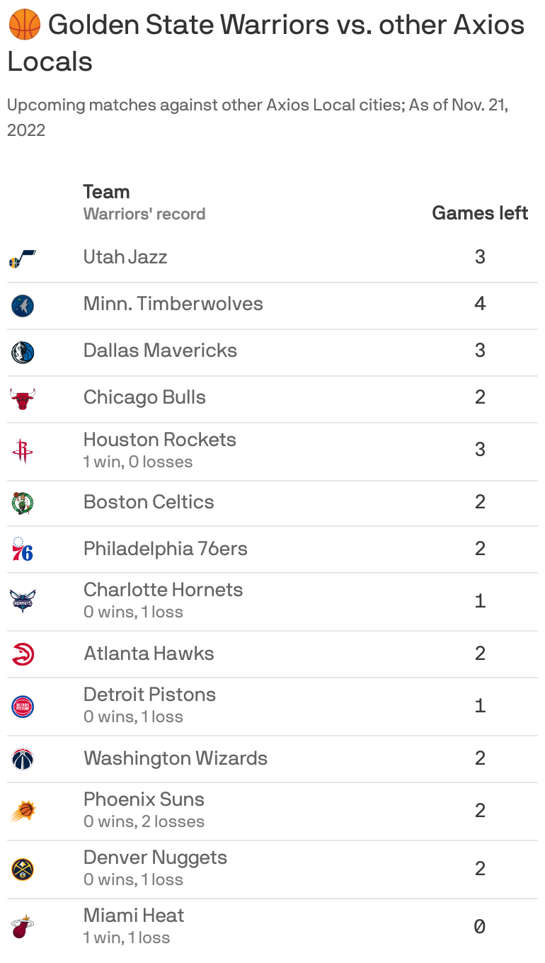 Golden State Warriors draft picks and trades - Axios San Francisco