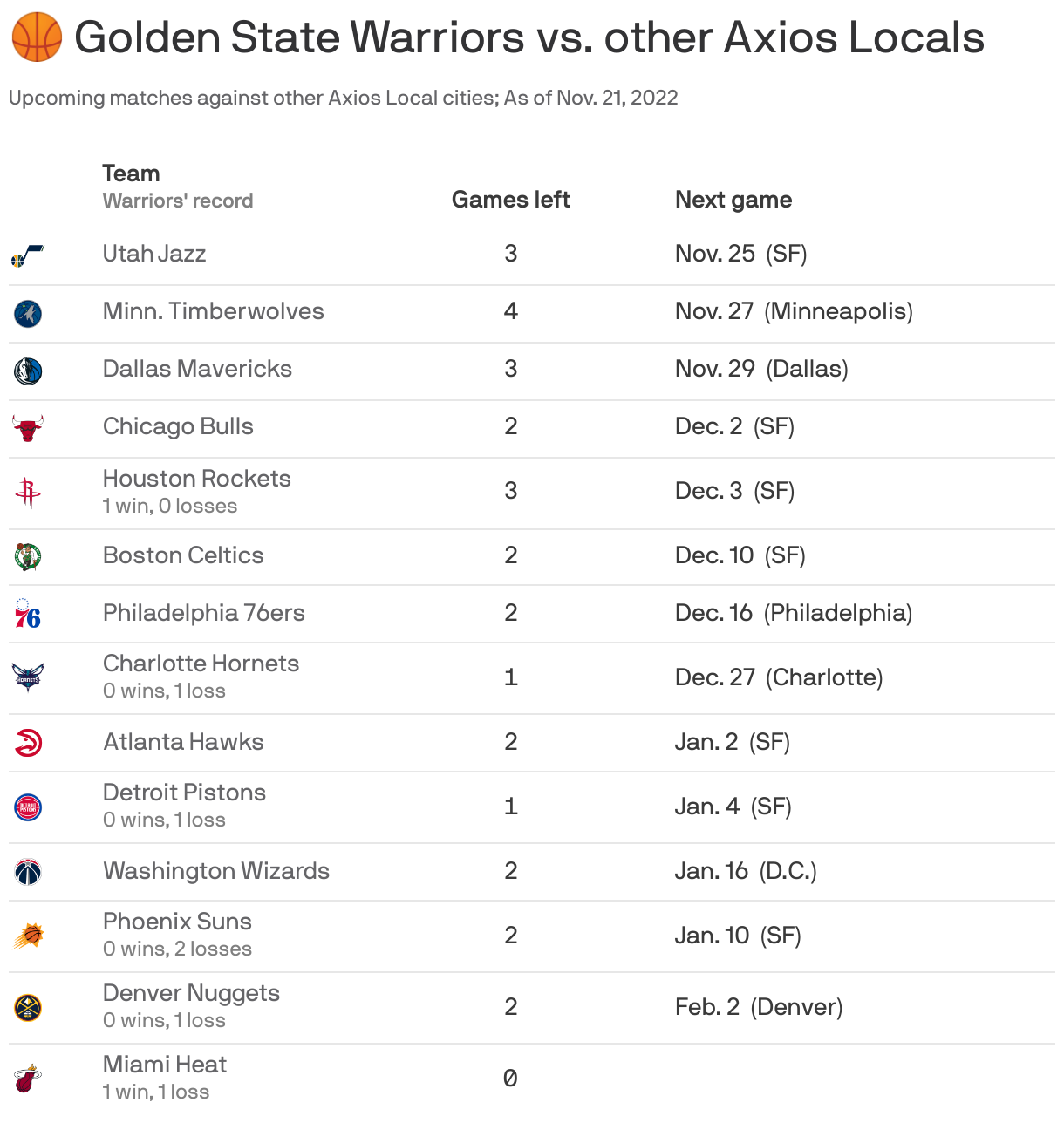 Golden State Warriors season standings - Axios San Francisco