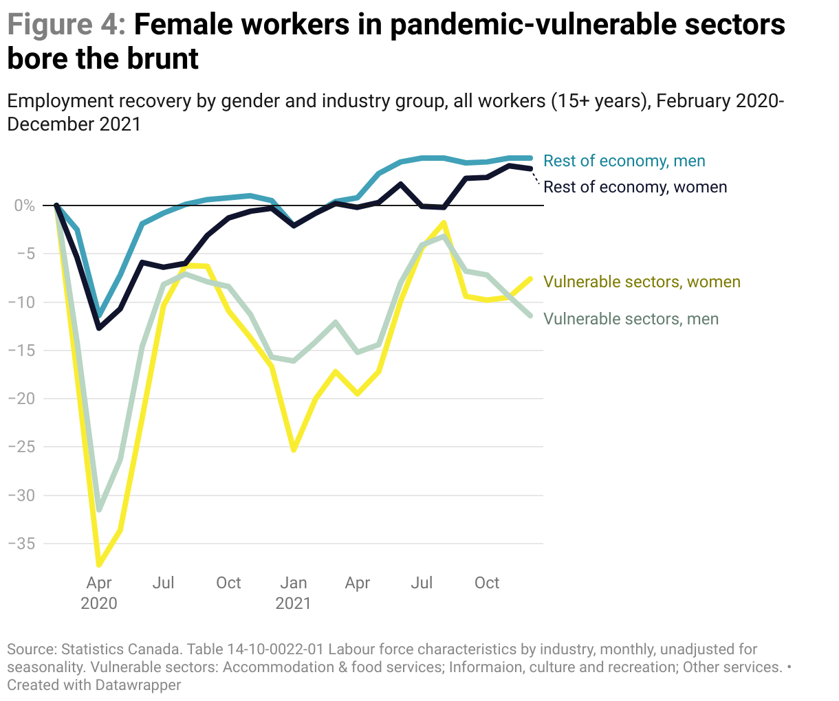 A line chart showing employment recovery by gender and industry group between February 2020 and December 2021, where female workers in vulnerable sectors bore the brunt of the pandemic's impact.