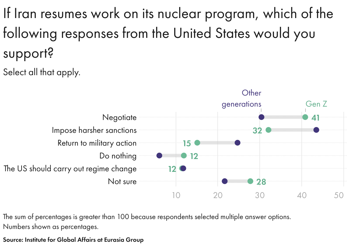 If Iran resumes work on its nuclear program, which of the following responses from the United States would you support? (Range Plot)