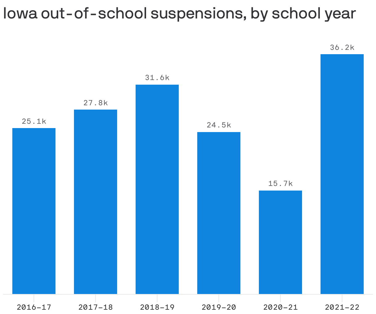 Iowa out-of-school suspensions