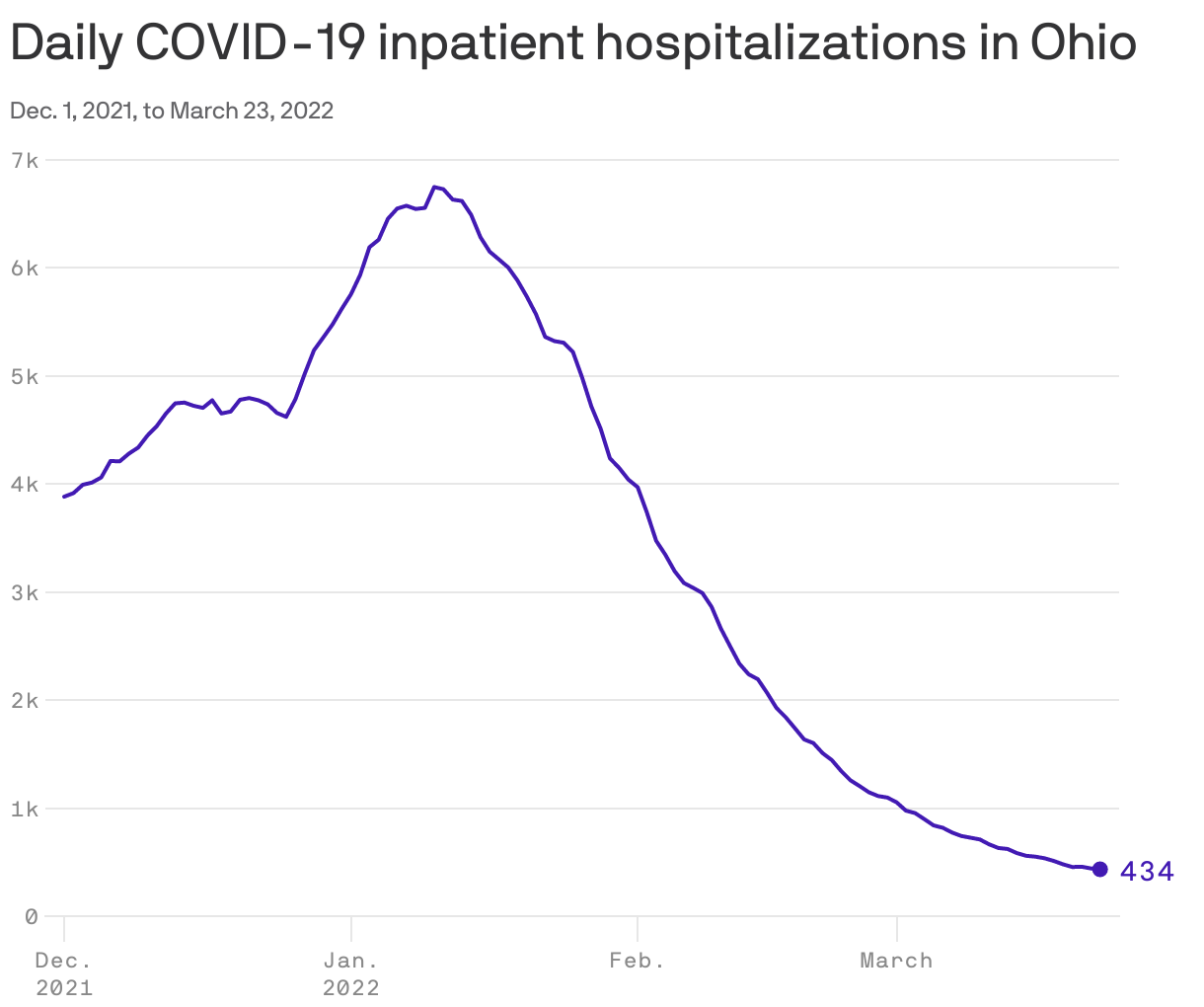 Ohio's COVID cases, hospitalizations still declining - Axios Columbus