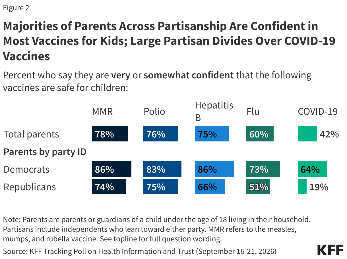 Split bar chart showing percent who say they are very or somewhat confident that specific vaccines are safe for children. Results shown by total parents and parents by party identification.