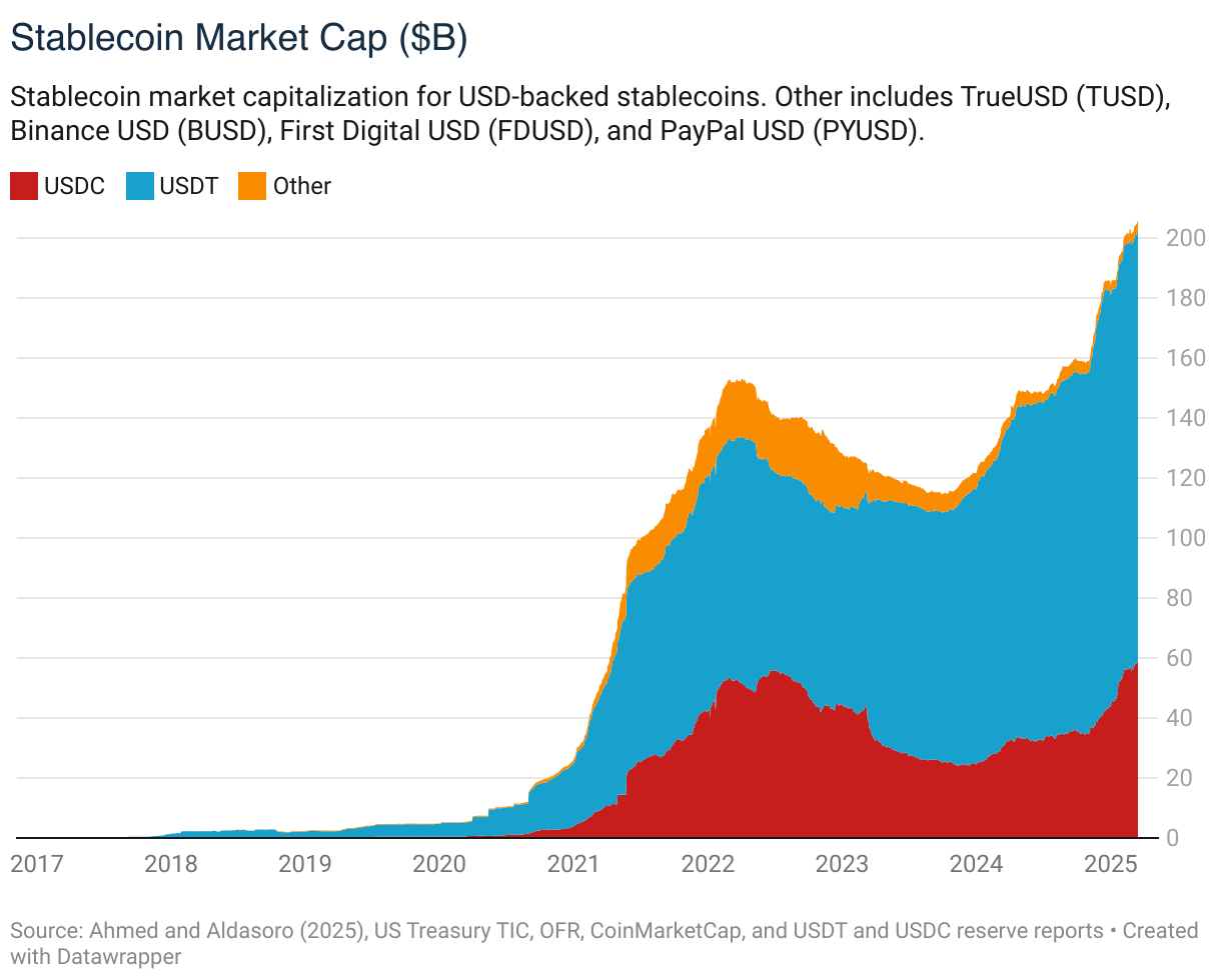 Stablecoin Market Cap ($B) (Area Chart)