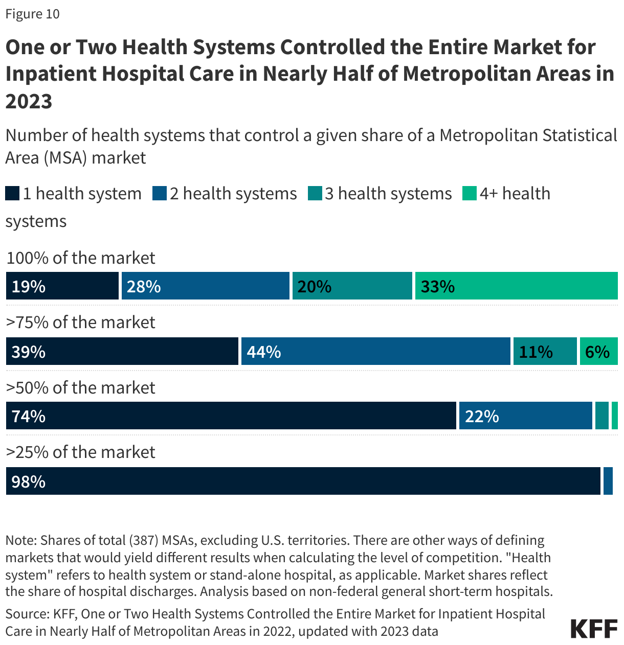 One or Two Health Systems Controlled the Entire Market for Inpatient Hospital Care in Nearly Half of Metropolitan Areas in 2023 data chart