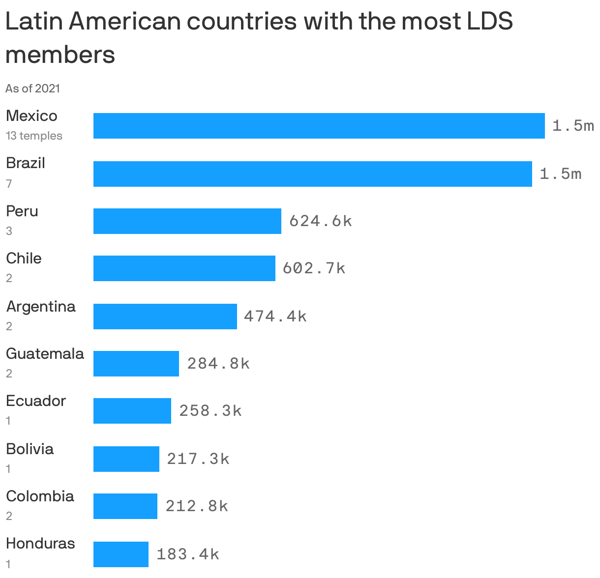 Latin American countries with the most LDS members