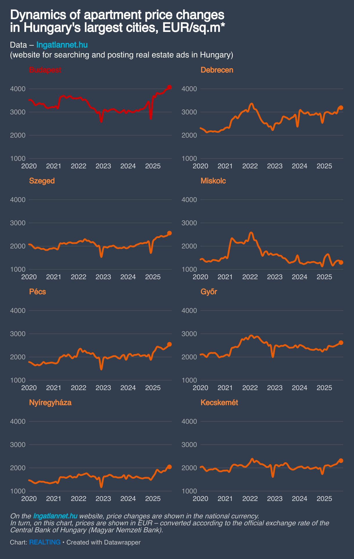 Dynamics of apartment price changes in Hungary's largest cities, EUR/sq.m* (Small multiple line chart)