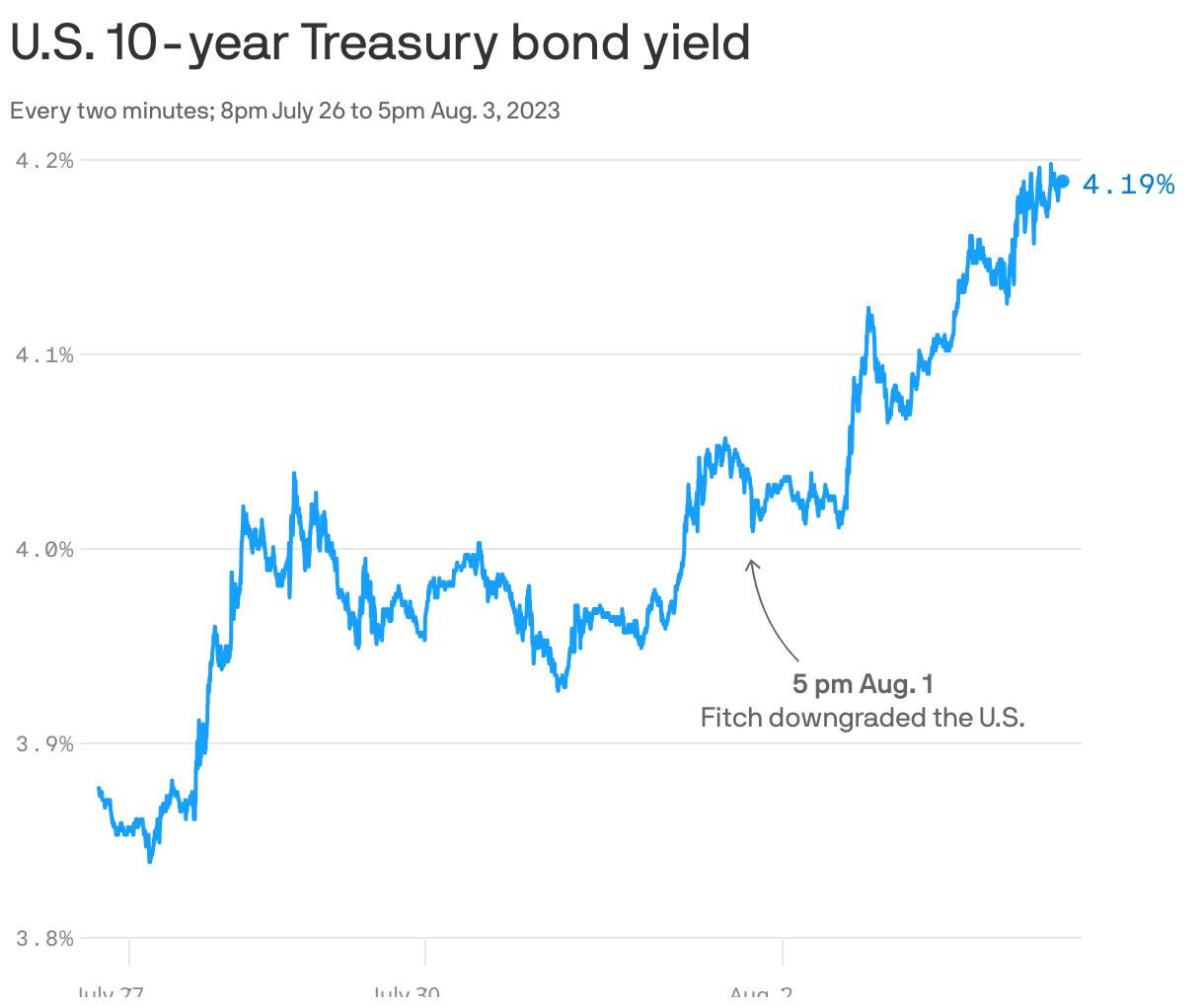 U.S. 10-year Treasury bond yield