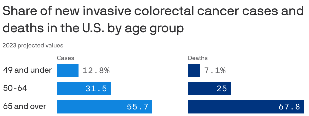 Share of new invasive colorectal cancer cases and deaths in the U.S. by age group