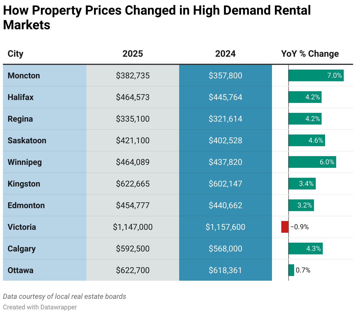 How Property Prices Changed in High Demand Rental Markets (Table)