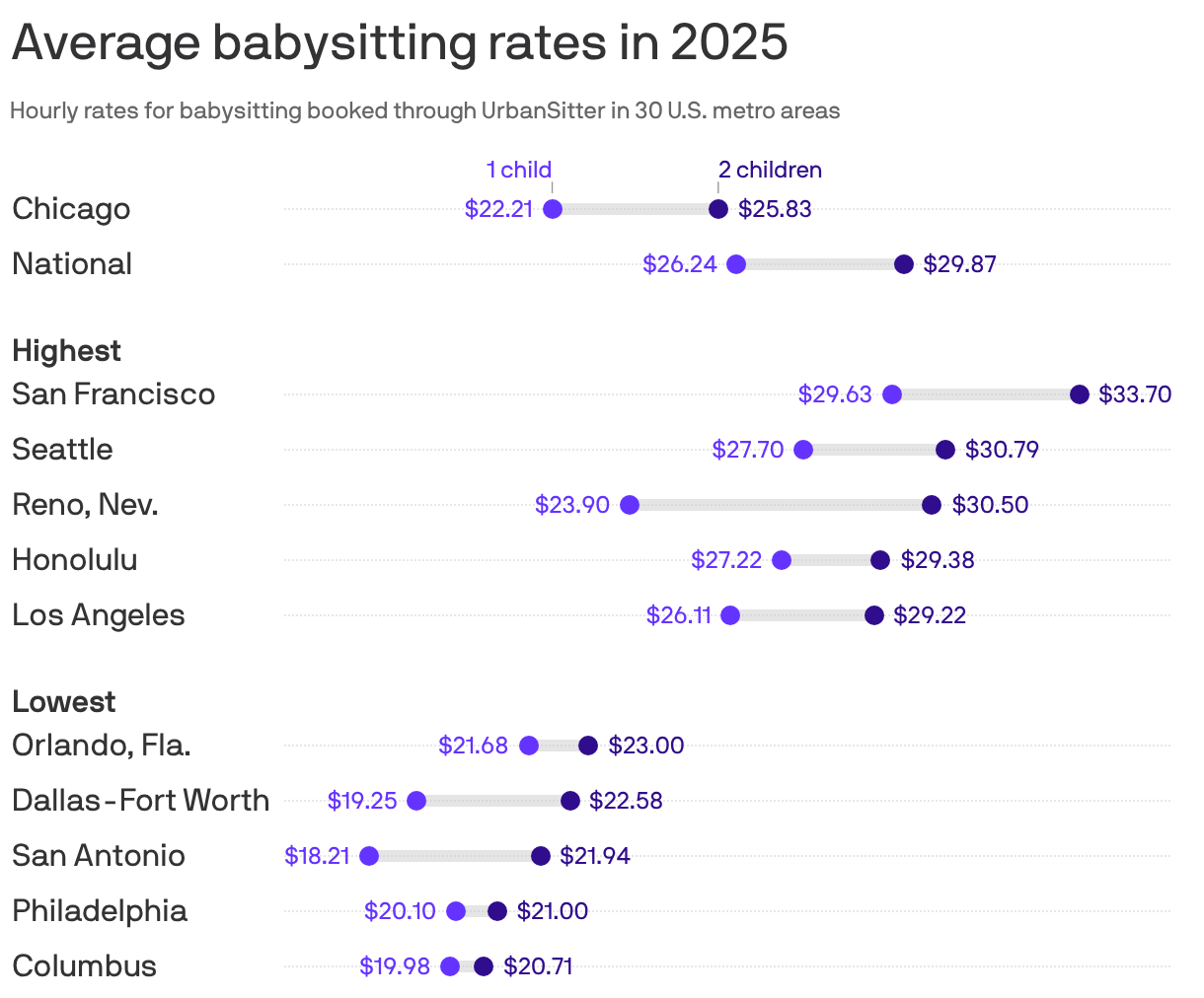 Average babysitting rates in 2025