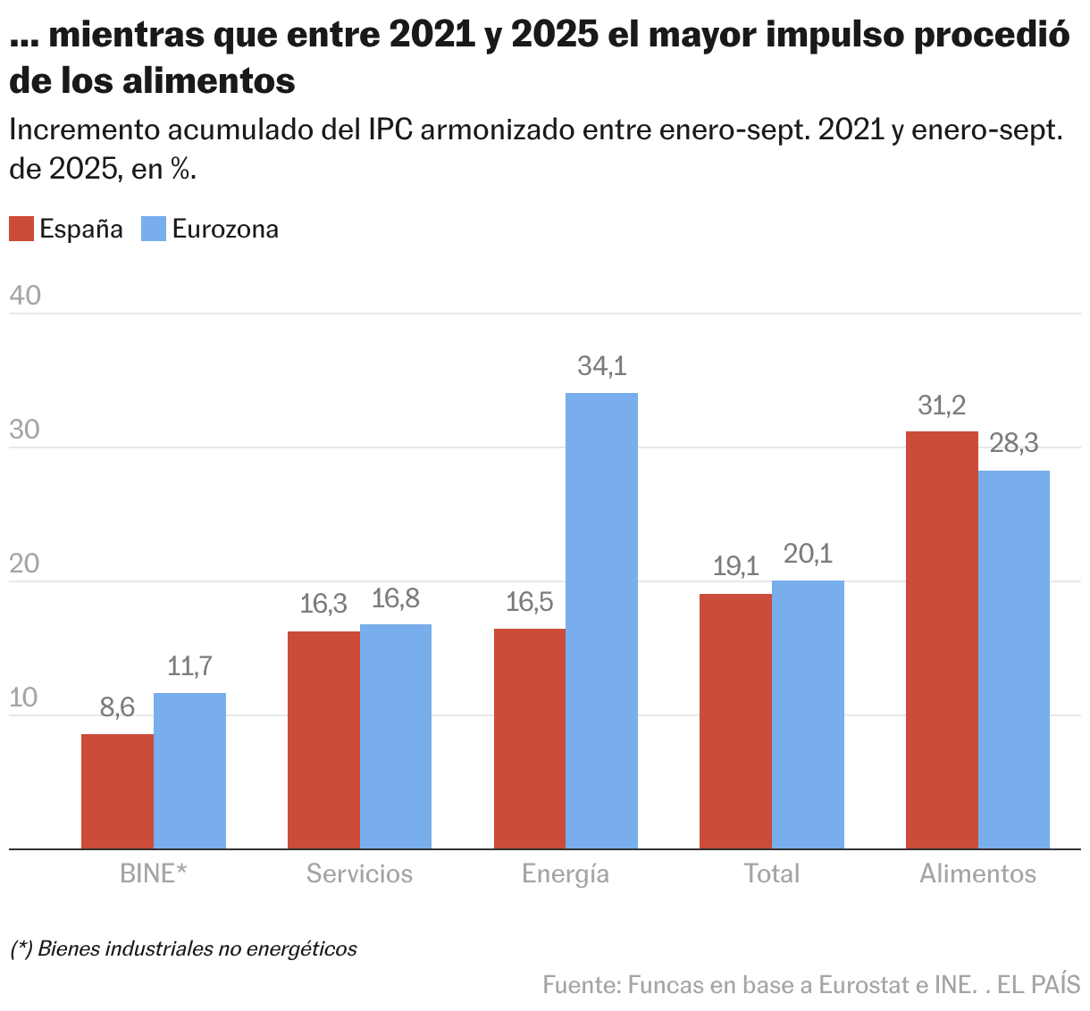 … mientras que entre 2021 y 2025 el mayor impulso procedió de los alimentos (Columnas agrupadas)