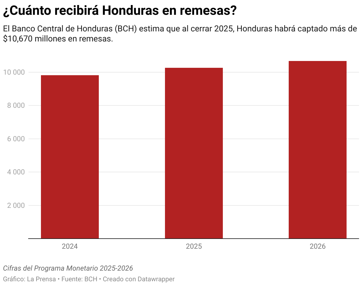 El Banco Central de Honduras (BCH) estima que al cerrar 2025, Honduras habrá captado más de $10,670 millones en remesas.