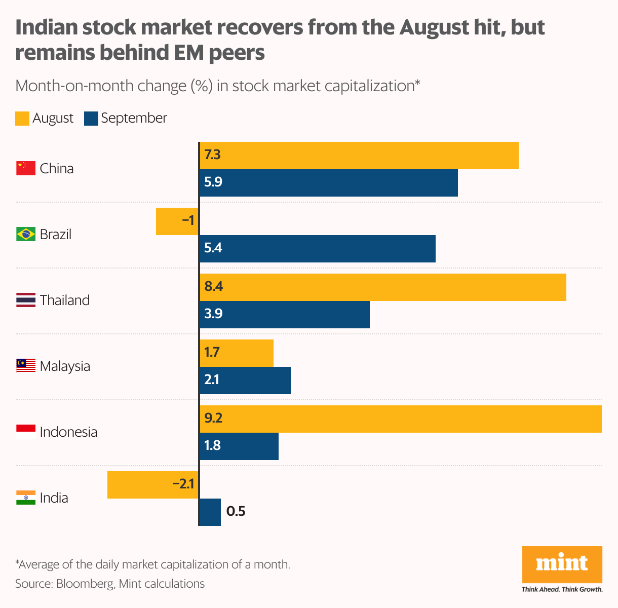 A grouped bar chart showing the month-on-month change in total stock market capitalisation in September compared to August, and how Indian markets have recovered but is still behind EM peers.