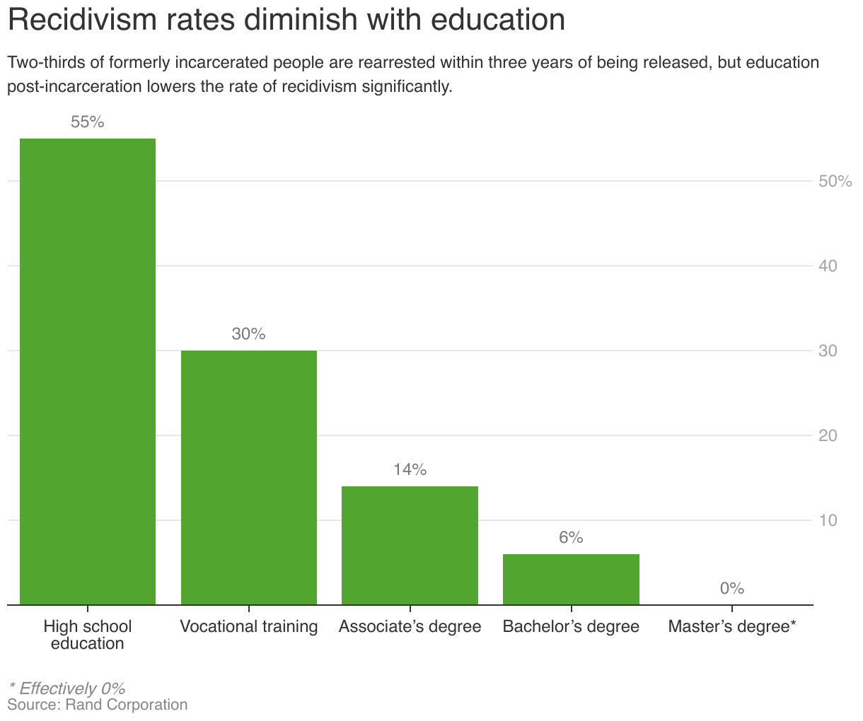 Data shows that vocational training brings recidivism down to 30%, a bachelor's degree brings it to 6%, and a master's degree brings recidivism to effectively 0%