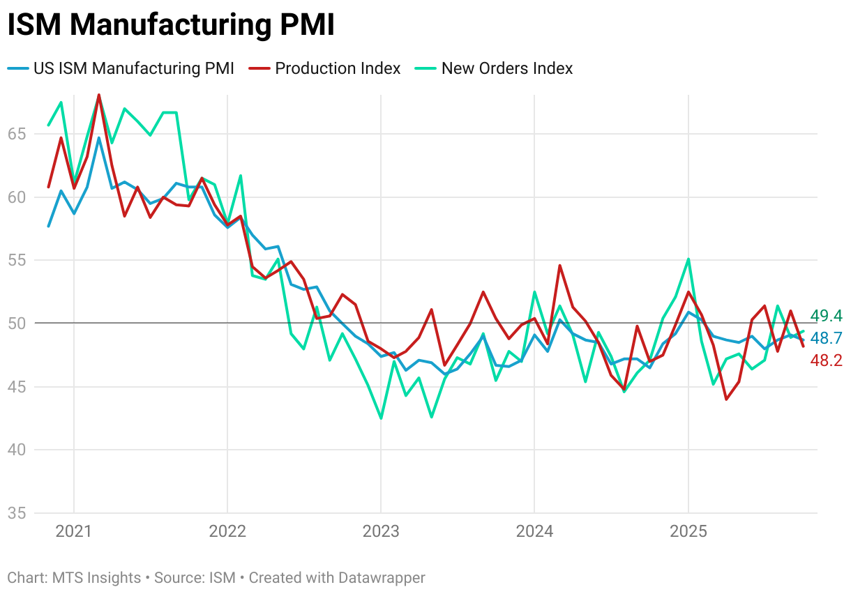 ISM Manufacturing PMI (Line chart)