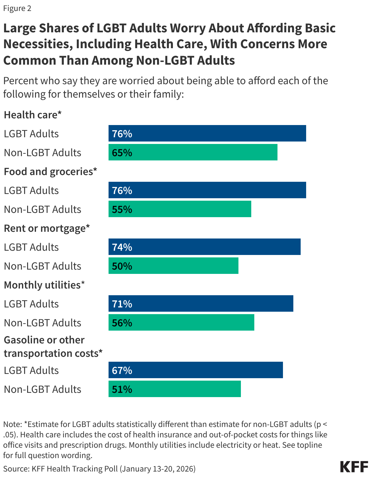 Large Shares of LGBT Adults Worry About Affording Basic Necessities, Including Health Care, With Concerns More Common Than Among Non-LGBT Adults (Bar Chart)