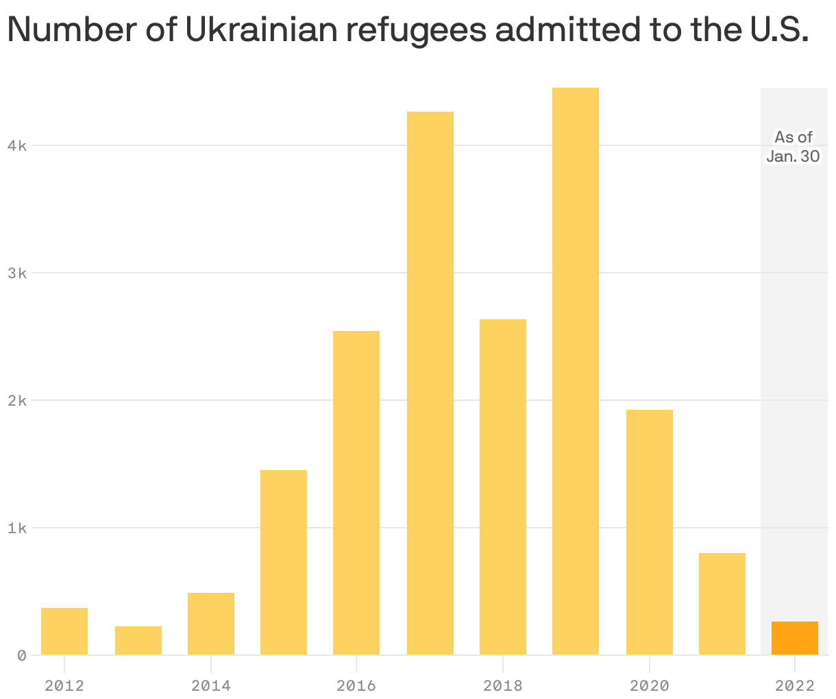 Number of Ukrainian refugees admitted to the U.S.