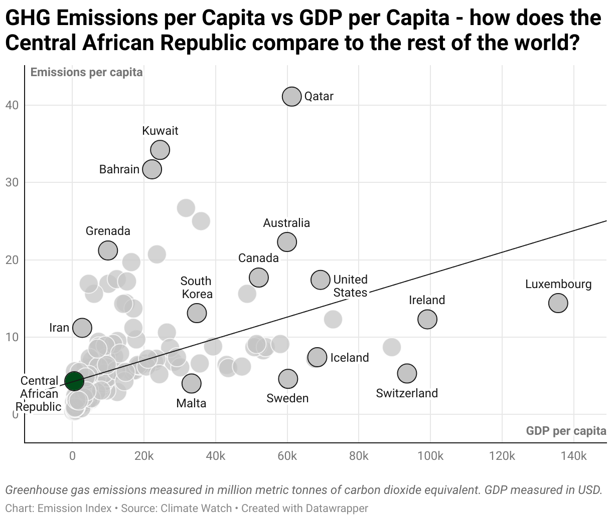 Greenhouse Gas Emissions in the Central African Republic 3 Scatter chart of emissions per capita and GDP per capita
