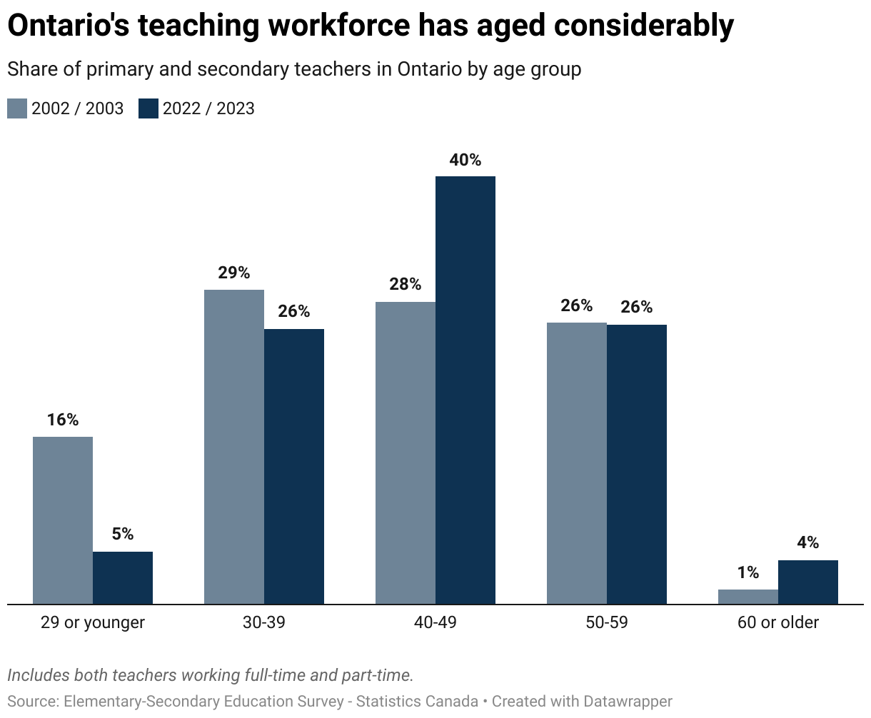The share of teachers under 40 declined has declined in the last two decades (Grouped column chart)