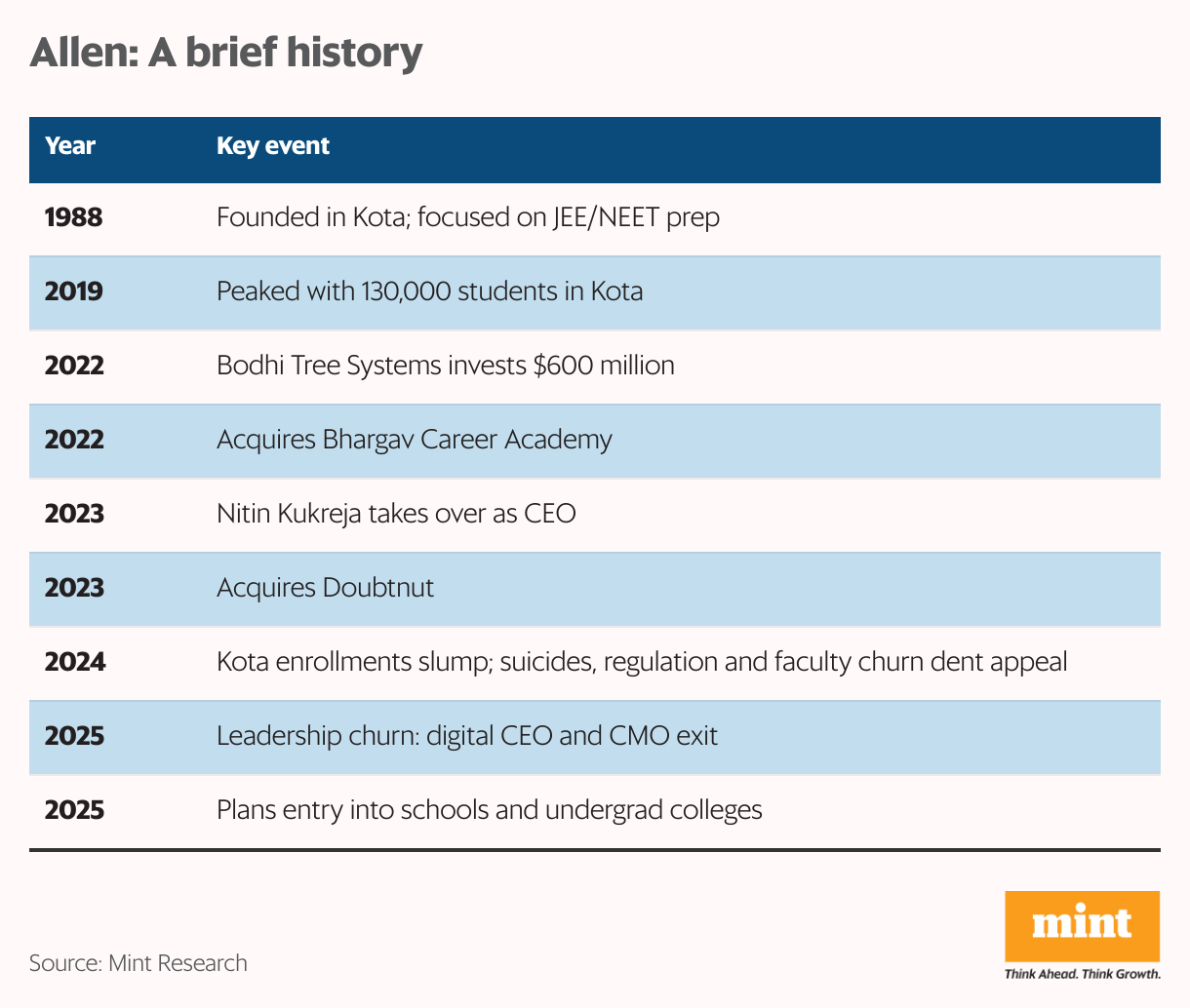 Allen: A brief history (Table)