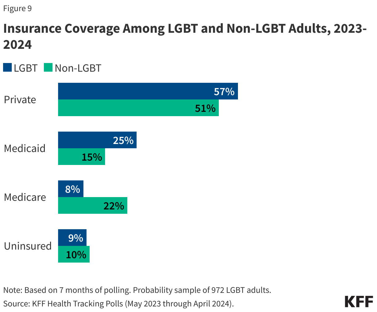 Insurance Coverage Among LGB+ and Non-LGB+ Adults, 2023-2024 data chart