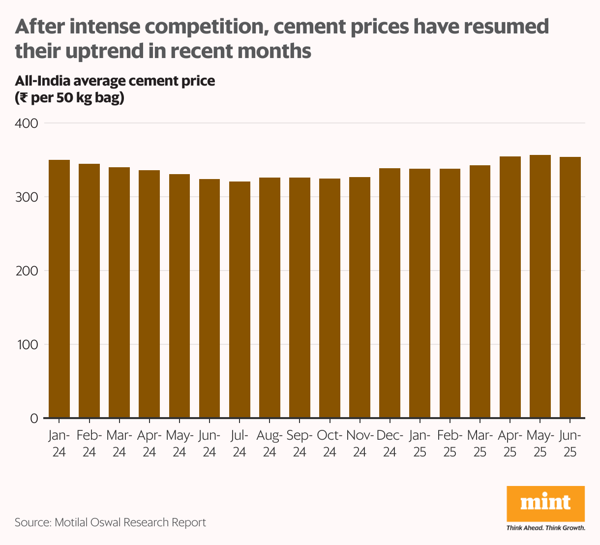 After intense competition, cement prices have resumed their uptrend in recent months (Column Chart)