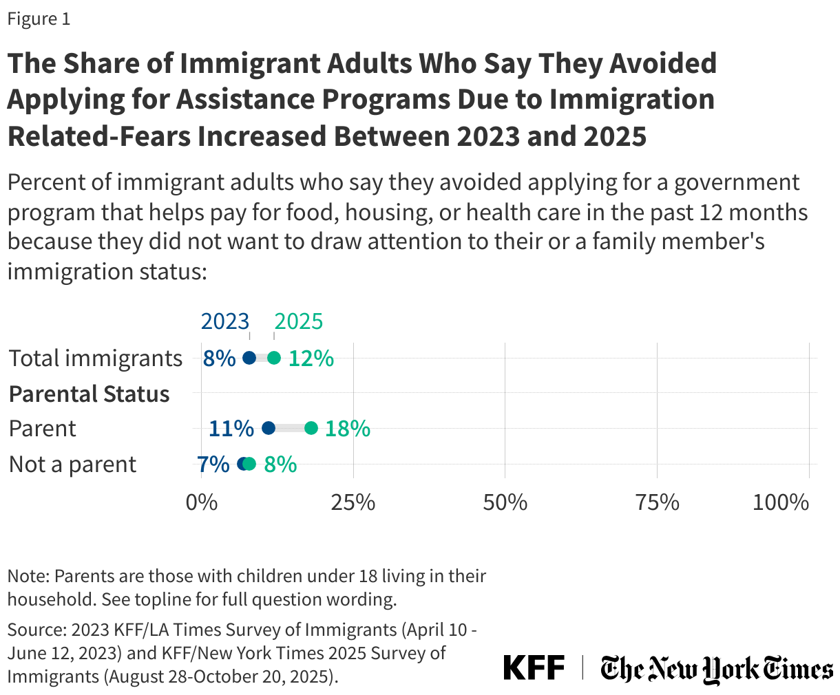 The Share of Immigrant Adults Who Say They Avoided Applying for Assistance Programs Due to Immigration Related-Fears Increased Between 2023 and 2025
