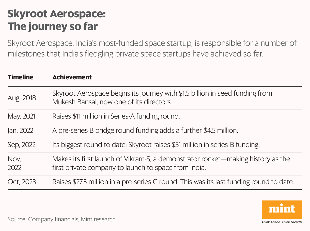 ভারতের শীর্ষ অর্থায়িত মহাকাশ স্টার্টআপ দেশের প্রথম ব্যক্তিগত রকেট উৎক্ষেপণের জন্য প্রস্তুত ভারতের শীর্ষ অর্থায়িত মহাকাশ স্টার্টআপ দেশের প্রথম ব্যক্তিগত রকেট উৎক্ষেপণের জন্য প্রস্তুত