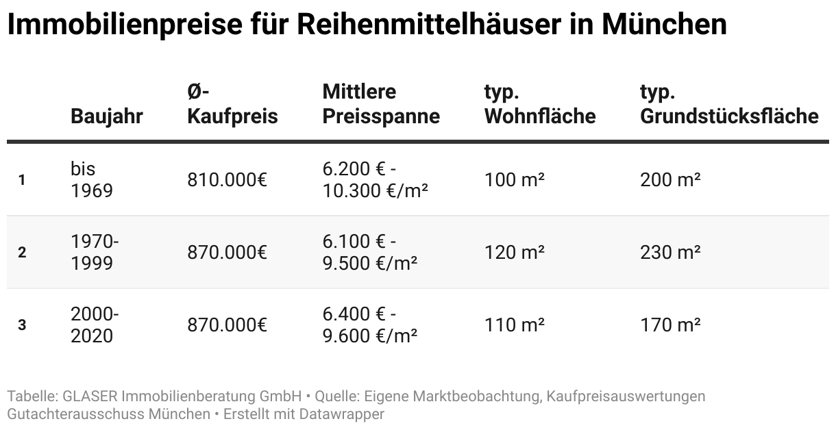 Die Tabelle zeigt durchschnittliche Preise für Reihenmittelhäuser in München in durchschnittlichen und guten Lagen. 