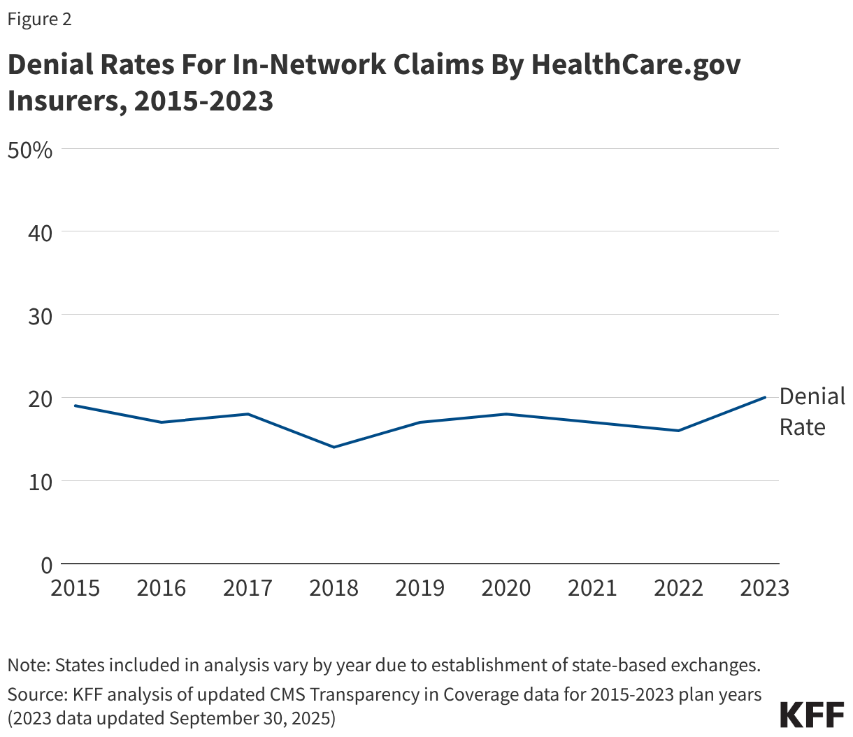 Denial Rates For In-Network Claims By HealthCare.gov Insurers, 2015-2023 (Line chart)