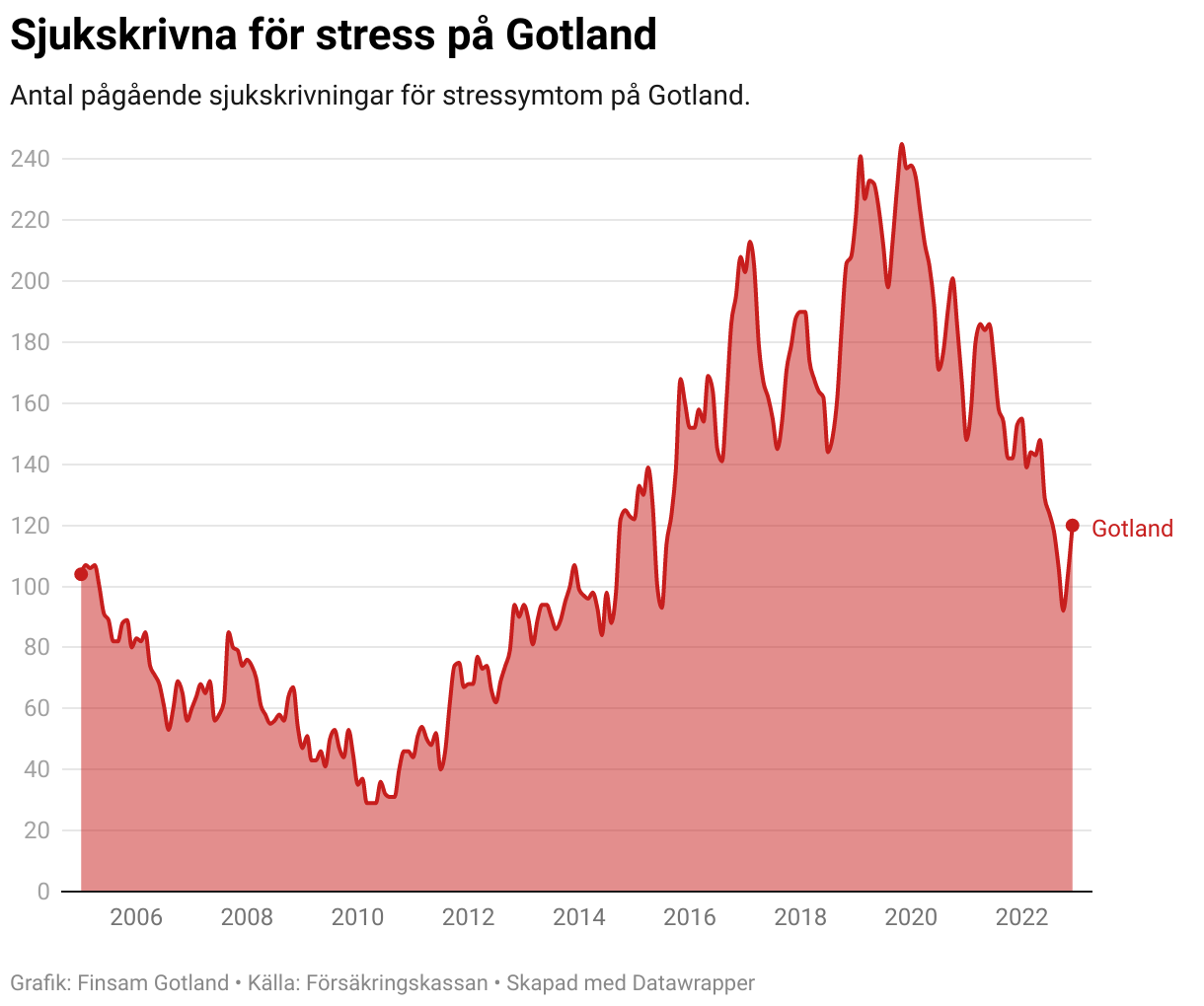 En graf som visar antalet pågående sjukskrivningar på Gotland månad för månad sedan 2006. Grafen visar hur antalet sjukskrivningar minskade från cirka 100 personer 2006, till runt 30 år 2010. Därefter ökade sjukskrivningarna stadigt till en peak åren 2019 och 2020 på strax över 200 personer. De senaste åren har talen sjunkit till strax över 100 personer igen.