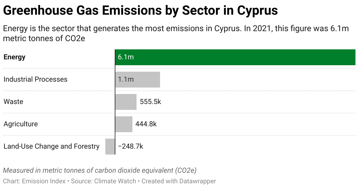 Greenhouse Gas Emissions in Cyprus 7 Chart showing 2020 emissions in Cyprus for the energy, agriculture, industrial, waste and land-use sectors.