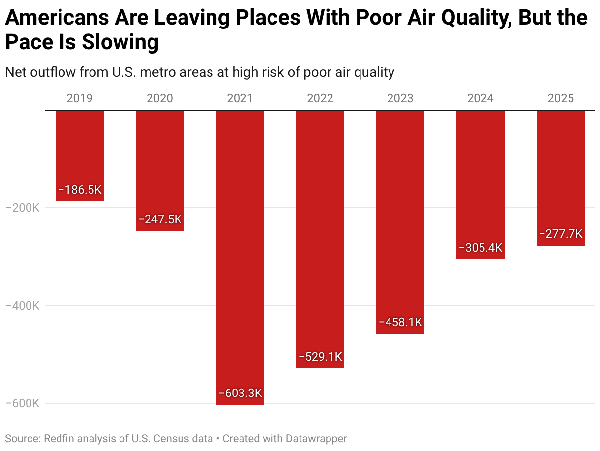 Americans Are Leaving Places With Poor Air Quality, But the Pace Is Slowing (Column Chart)