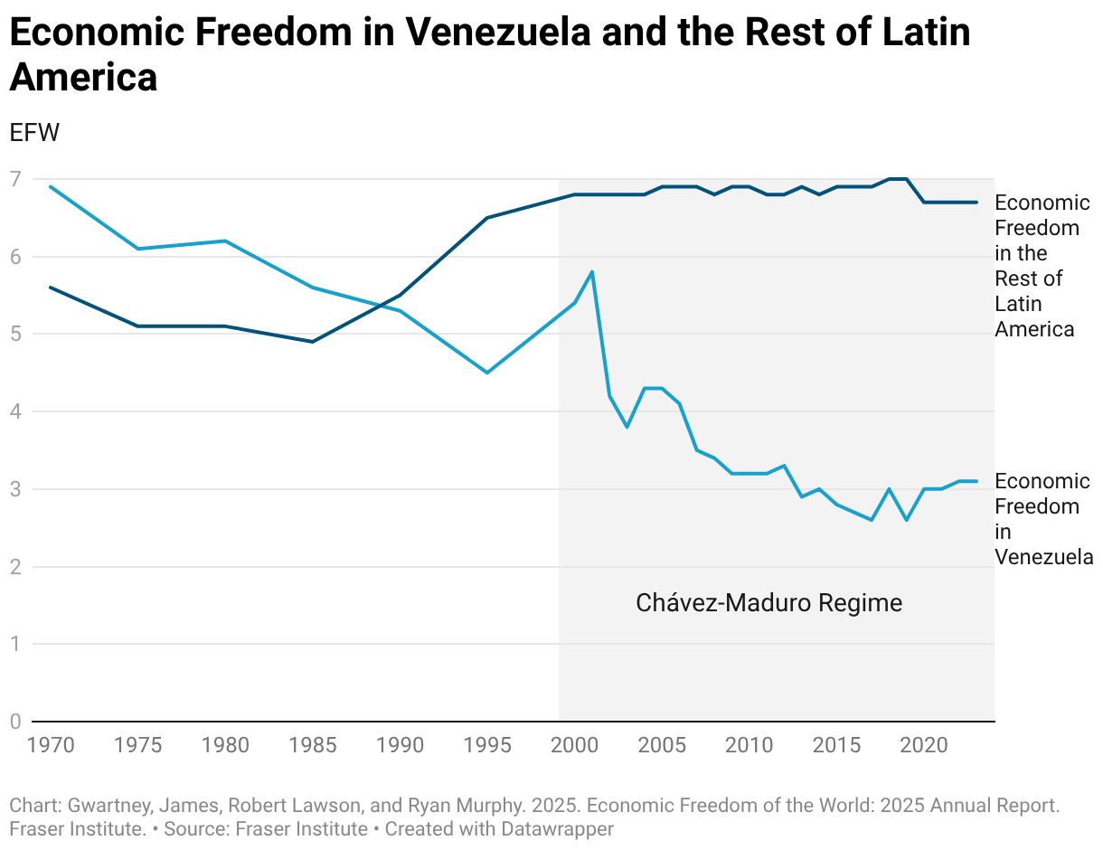 Economic Freedom in Venezuela and the Rest of Latin America (Line chart)