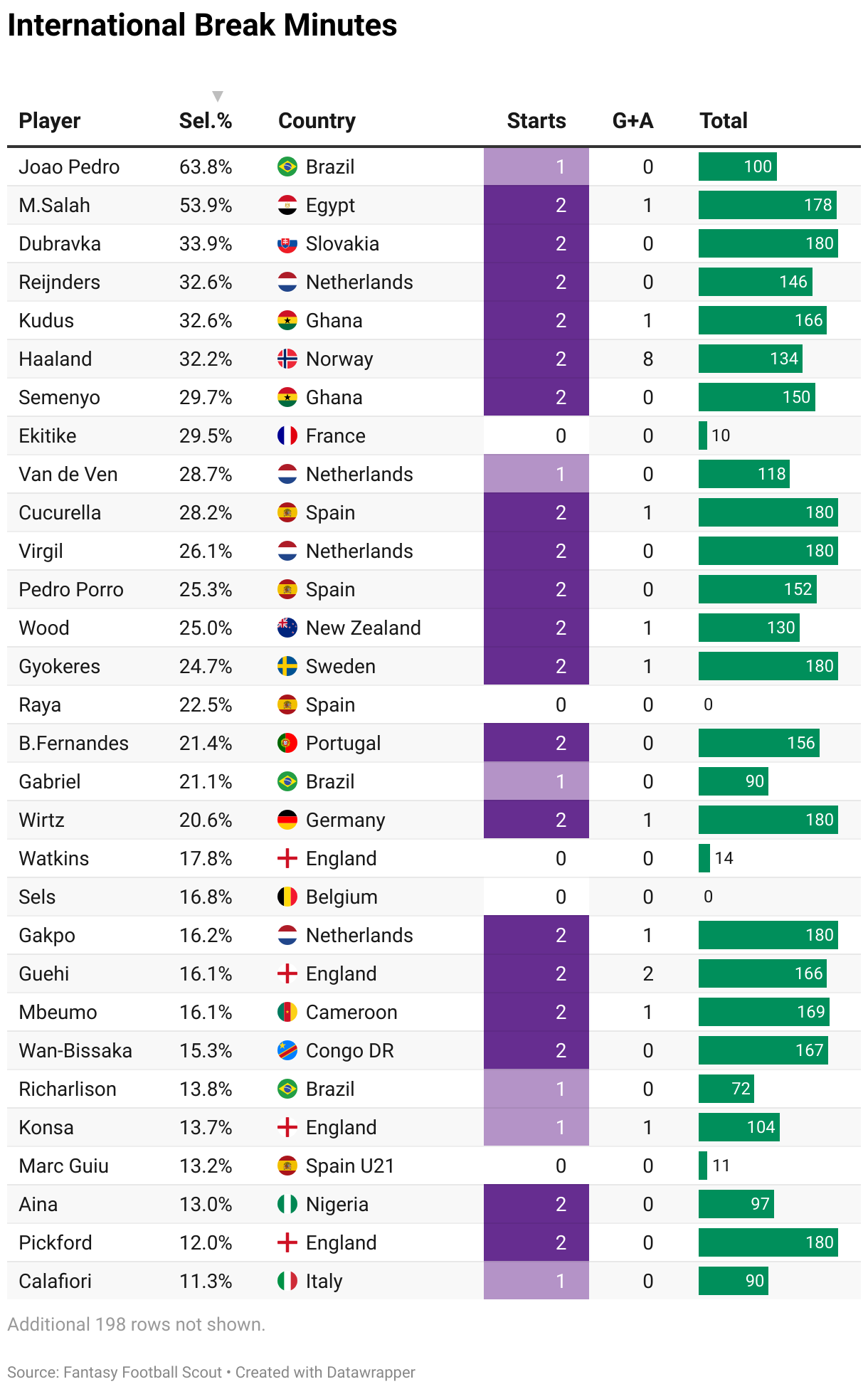 International minutes played by Premier League players