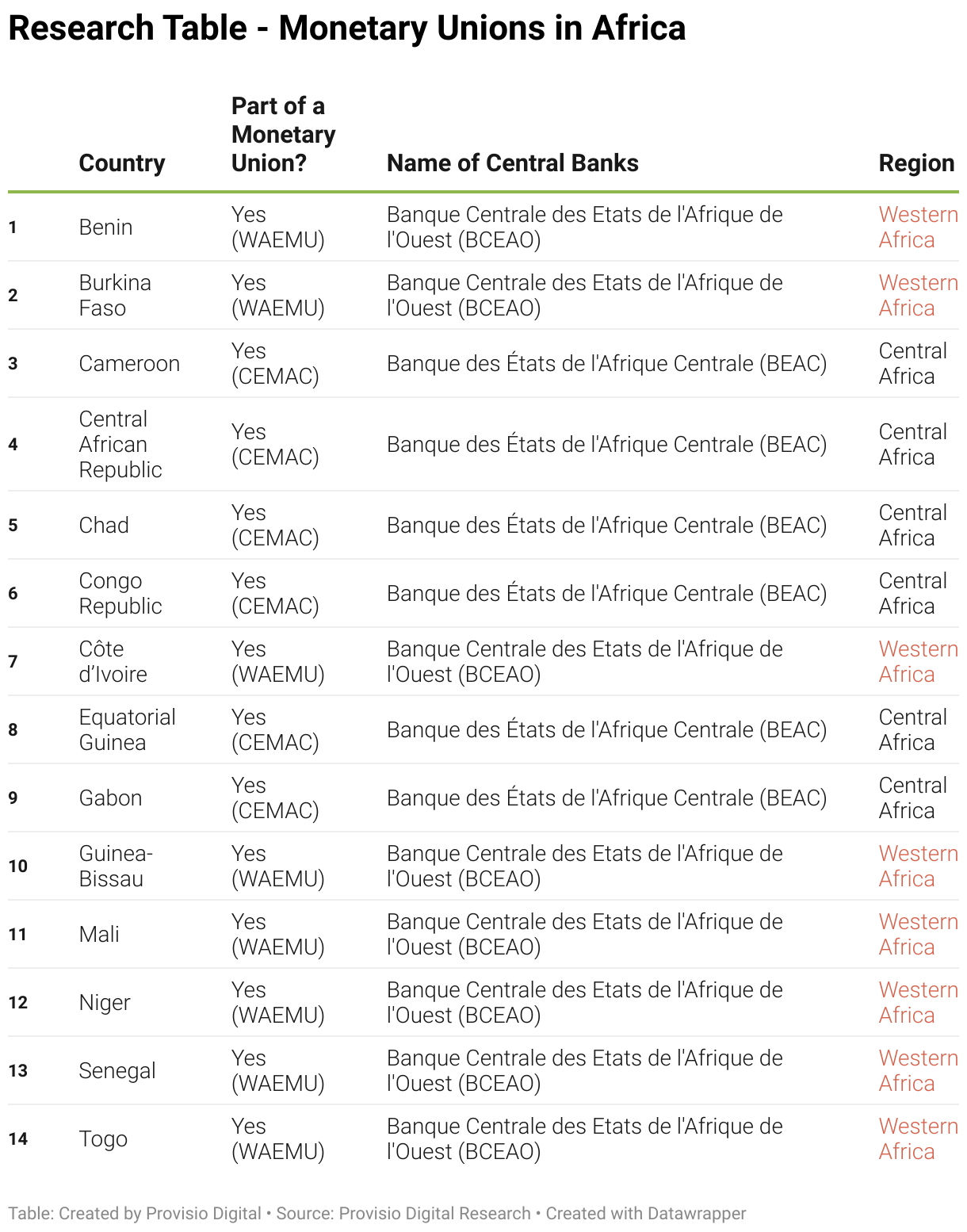 This table lists Research Table - Central Banking Authorities in Africa