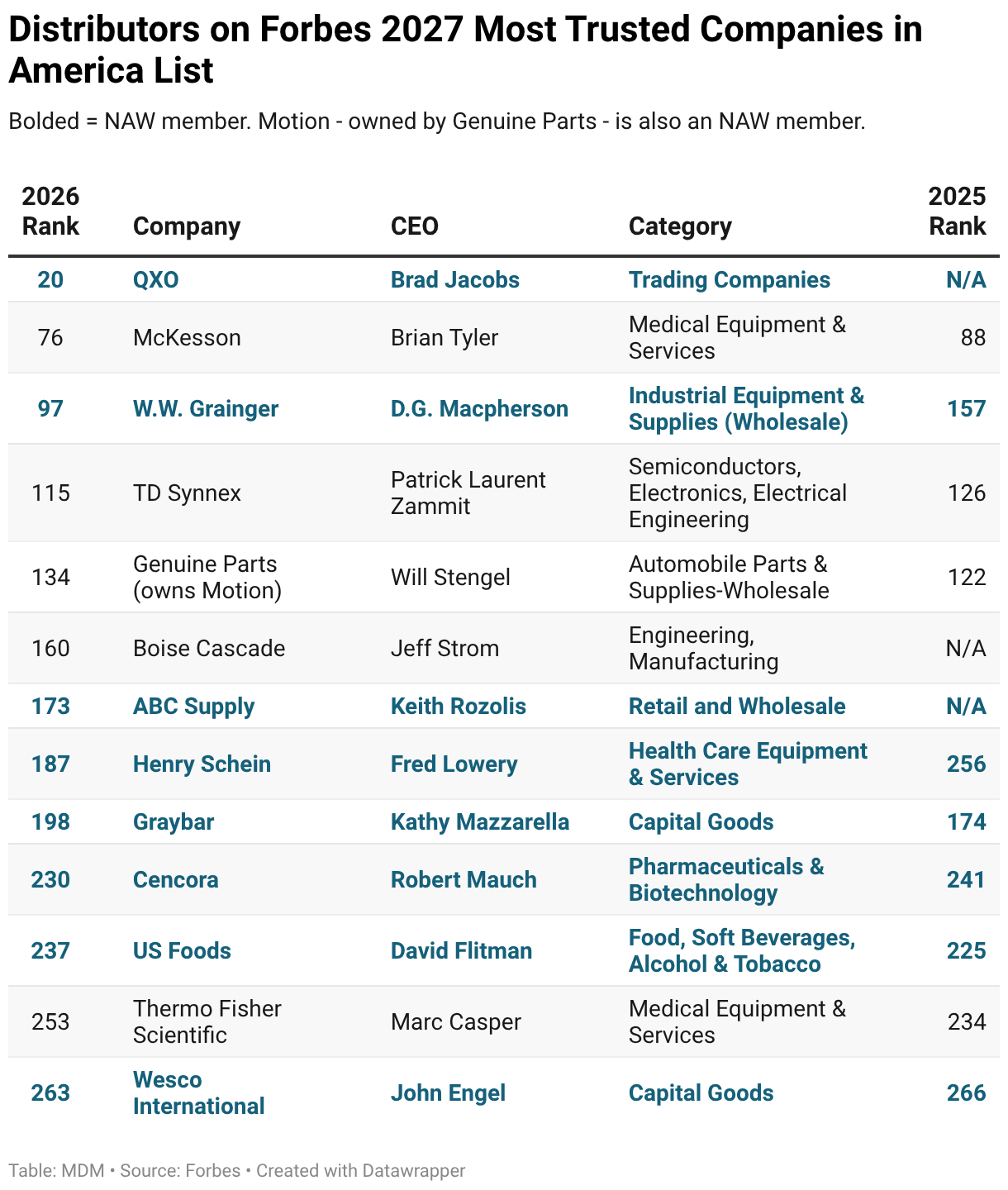 Distributors on Forbes 2027 Most Trusted Companies in America List (Table)