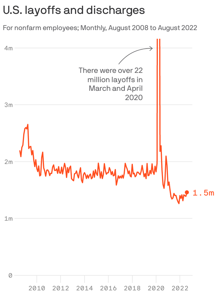 Retailers are hoarding labor even as tech layoffs mount