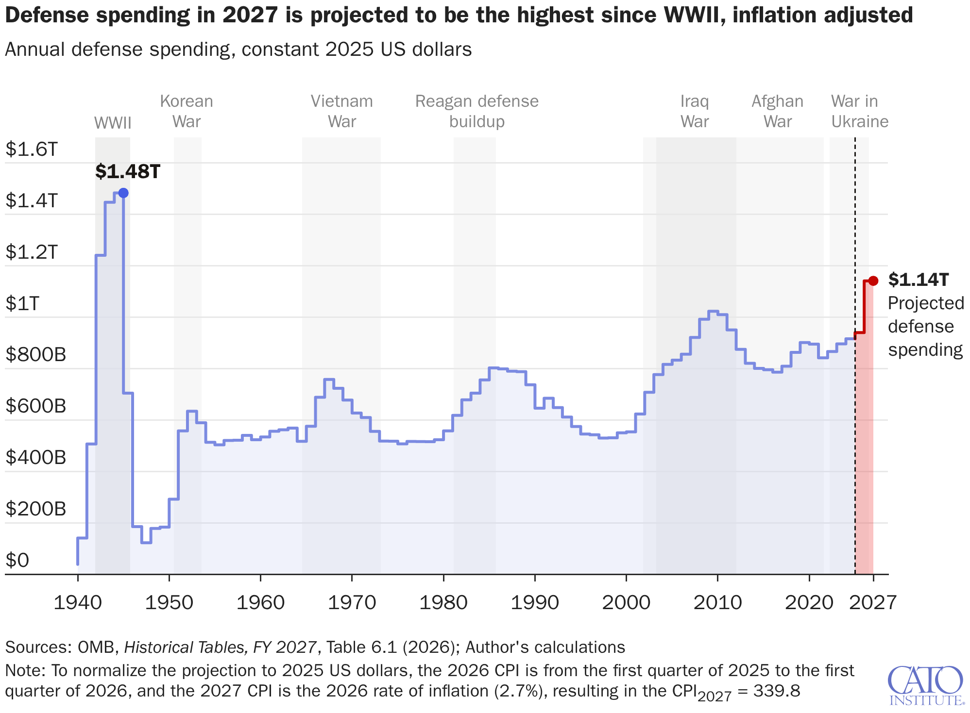 Defense spending in 2027 is projected to be the highest since WWII, inflation adjusted