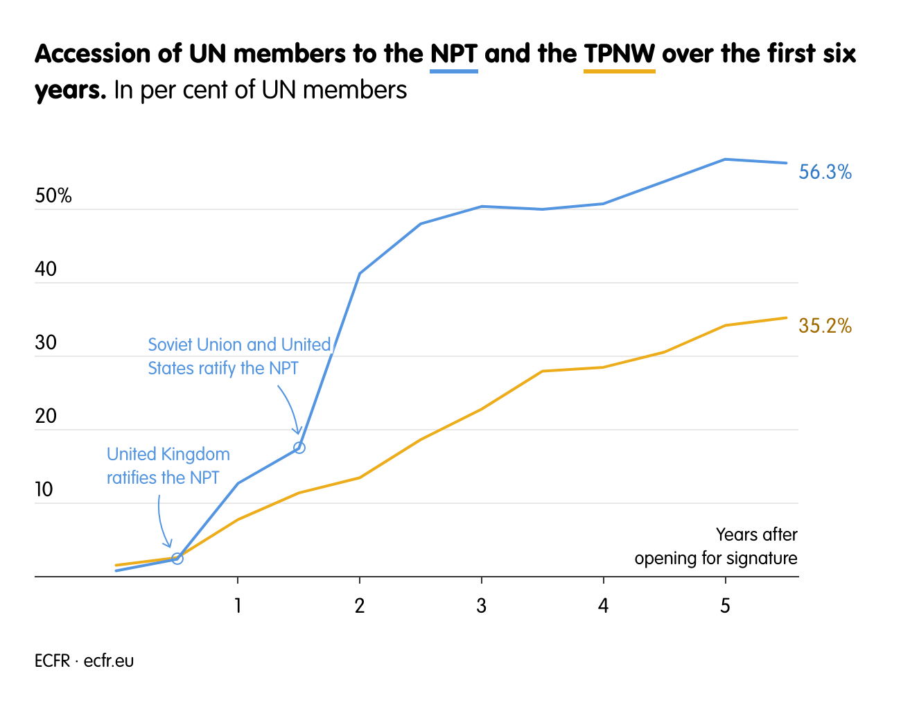 Accession of UN members to the NPT and the TPNW over the first six years.