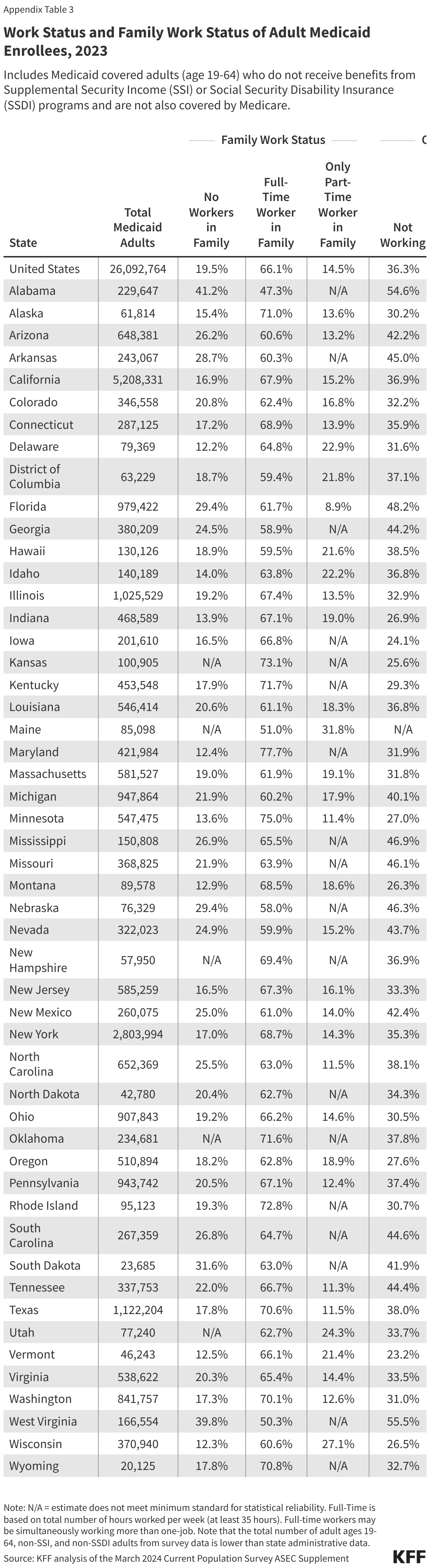 Work Status and Family Work Status of Adult Medicaid Enrollees, 2023 data chart