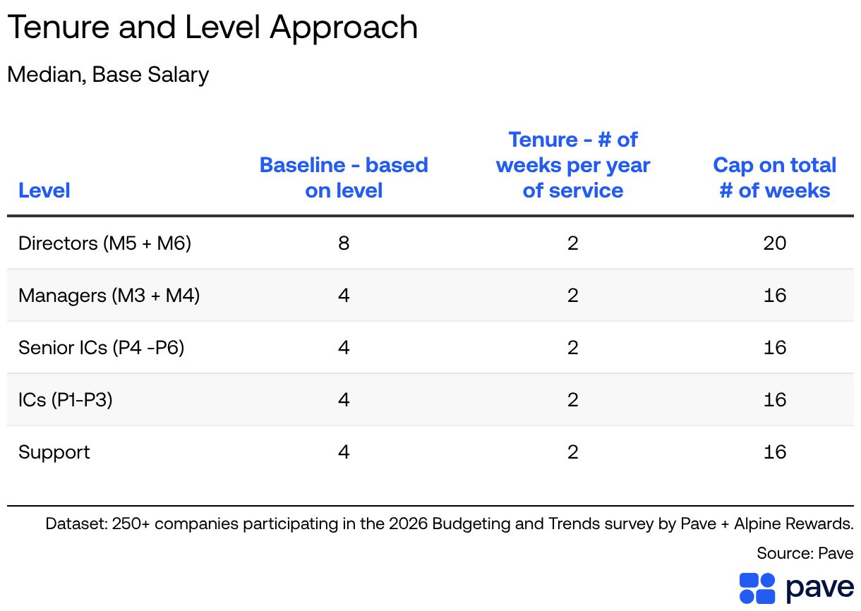Tenure Level Making Sense of Severance Pay: Data & Tips for Compensation Leaders