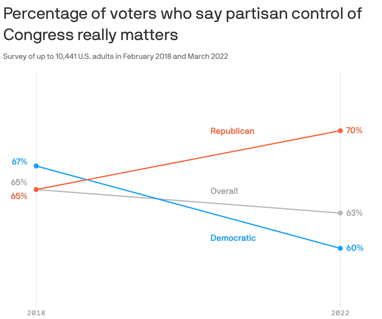 Percentage of voters who say partisan control of Congress really matters