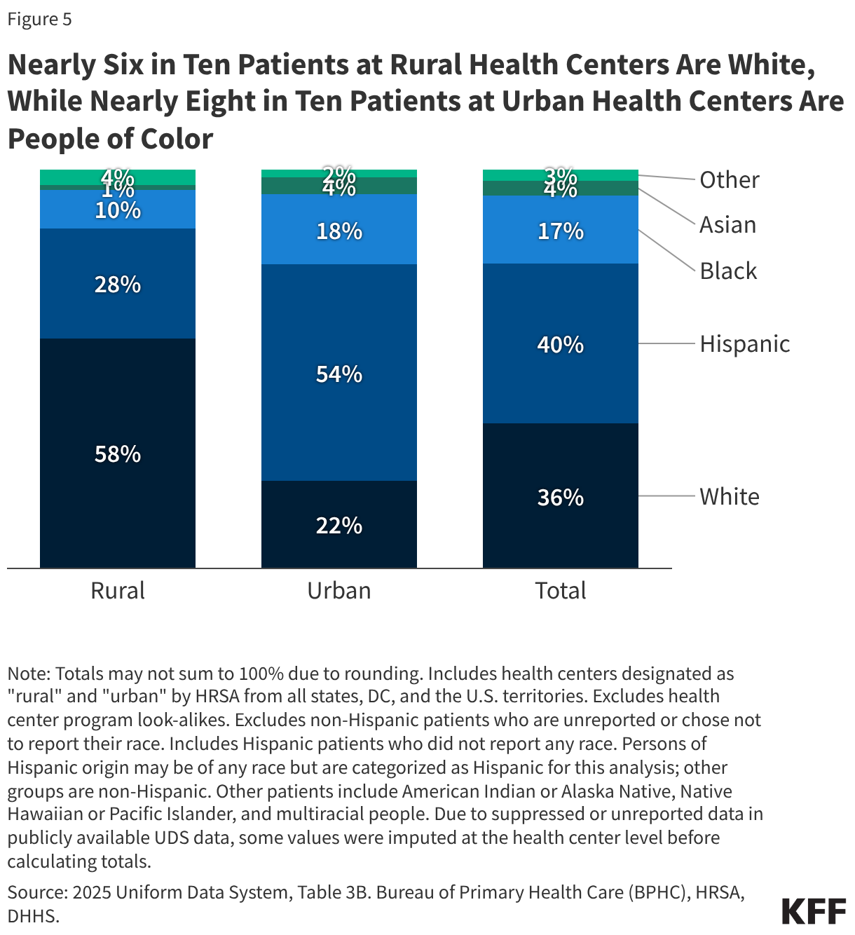 Rural and Urban Health Center Patients and Financing