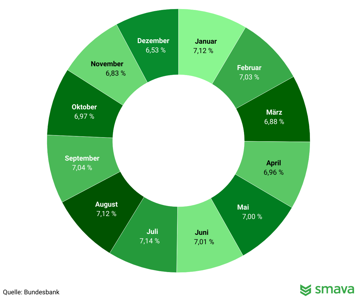 Kreisdiagramm zur Entwicklung der Kreditzinsen von Januar bis Dezember. Die Durchschnittswerte bewegen sich zwischen rund 6,5 und 7,1 Prozent. Im Jahresverlauf sind leichte Schwankungen erkennbar, mit einem Rückgang ab Oktober und einem Tiefpunkt im Dezember.
