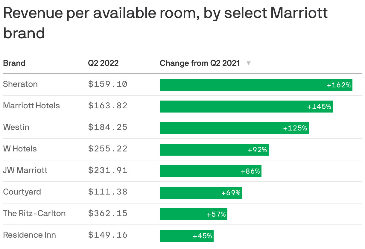Revenue per available room, by select Marriott brand