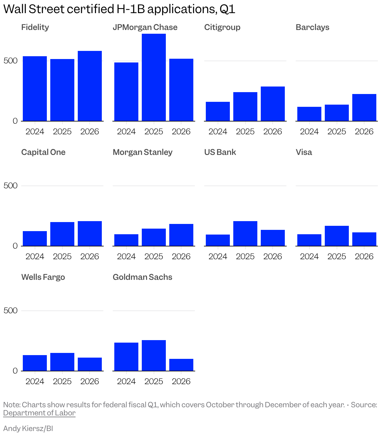 Small multiple column chart